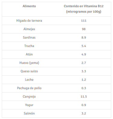 B12-alimentos